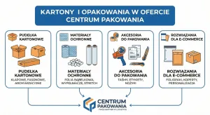 Kartony i opakowania w ofercie Centrum Pakowania